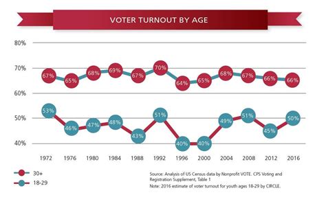 2016 voter turnout by age